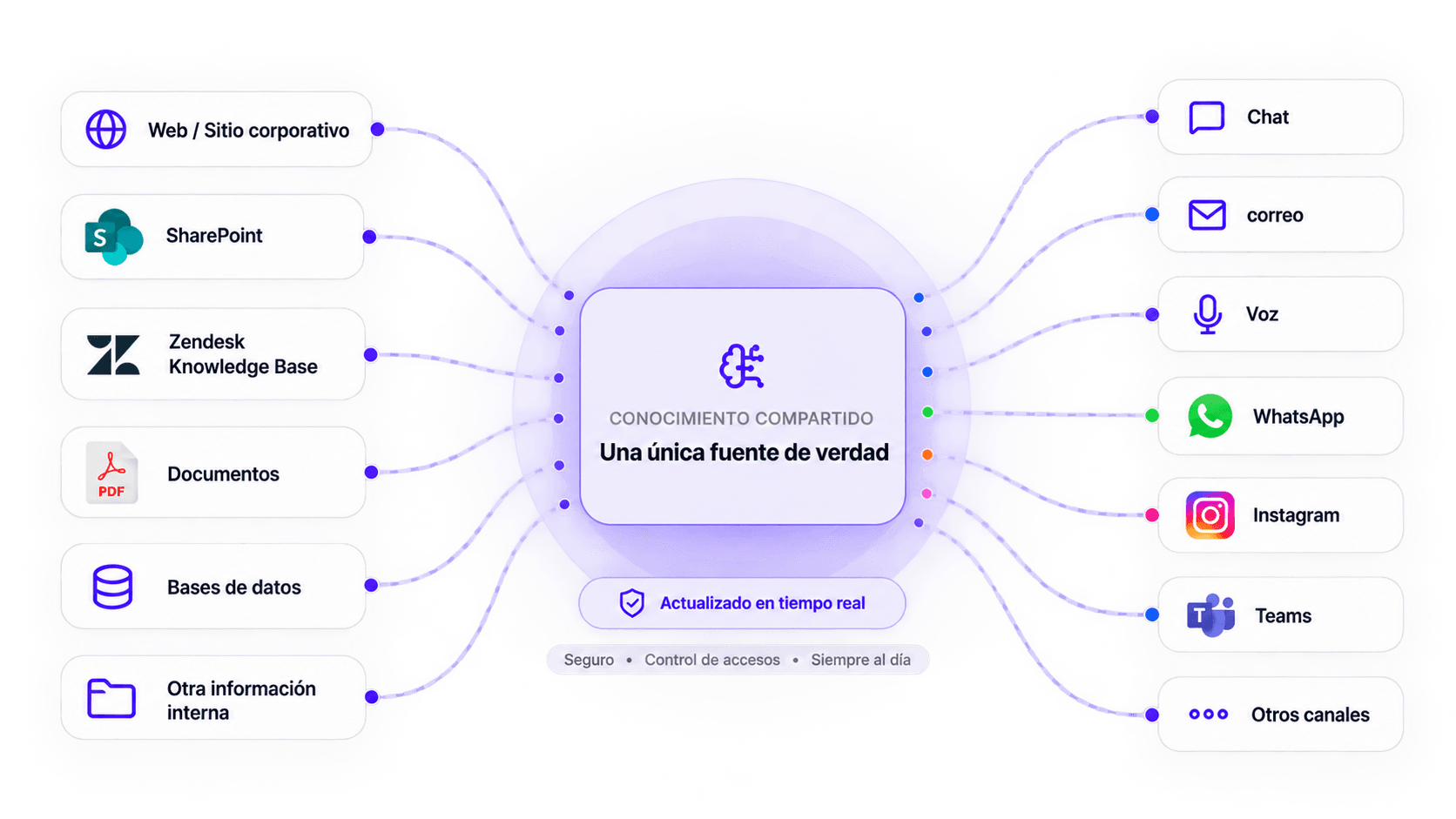 A shared knowledge base connecting business systems with every customer channel